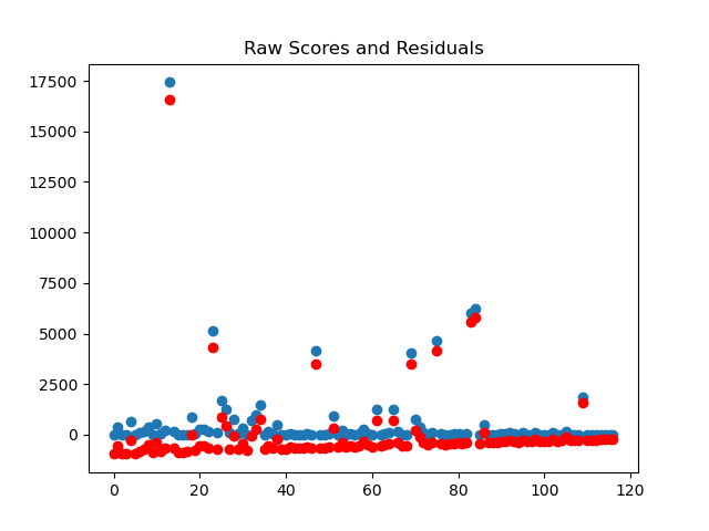 Raw Scores